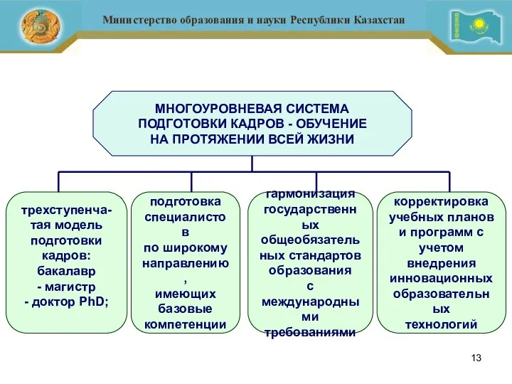 МНОГОУРОВНЕВАЯ СИСТЕМА ПОДГОТОВКИ КАДРОВ - ОБУЧЕНИЕ НА ПРОТЯЖЕНИИ ВСЕЙ ЖИЗНИ трехступенча-