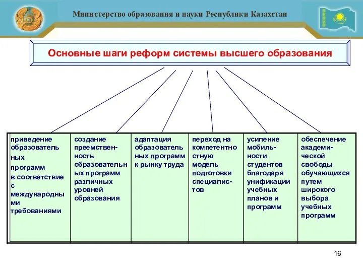 Основные шаги реформ системы высшего образования