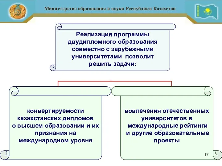 Реализация программы двудипломного образования совместно с зарубежными университетами позволит решить задачи: