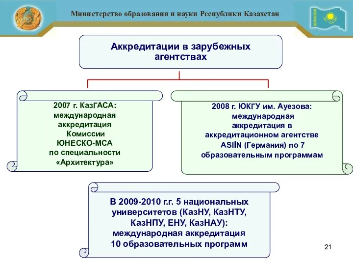 Аккредитации в зарубежных агентствах 2007 г. КазГАСА: международная аккредитация Комиссии ЮНЕСКО-МСА