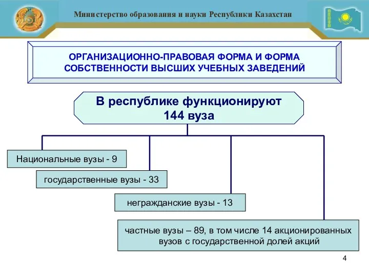 ОРГАНИЗАЦИОННО-ПРАВОВАЯ ФОРМА И ФОРМА СОБСТВЕННОСТИ ВЫСШИХ УЧЕБНЫХ ЗАВЕДЕНИЙ В республике функционируют