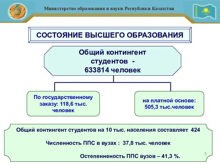 Общий контингент студентов на 10 тыс. населения составляет 424 Численность ППС