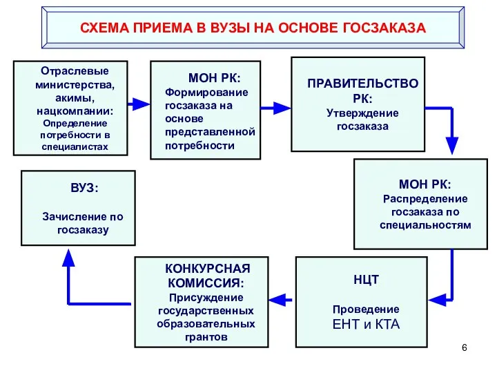 МОН РК: Распределение госзаказа по специальностям ВУЗ: Зачисление по госзаказу НЦТ