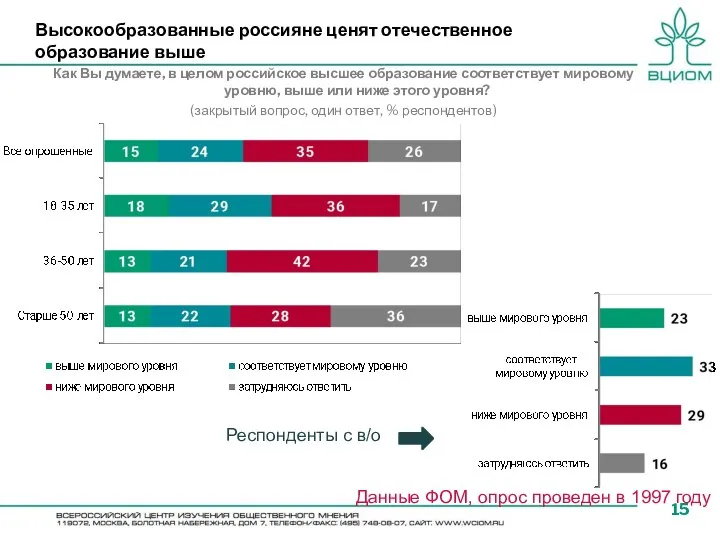 Высокообразованные россияне ценят отечественное образование выше Как Вы думаете, в целом