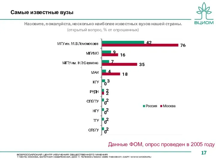 Самые известные вузы Назовите, пожалуйста, несколько наиболее известных вузов нашей страны.