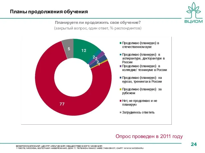 Планы продолжения обучения Планируете ли продолжить свое обучение? (закрытый вопрос, один