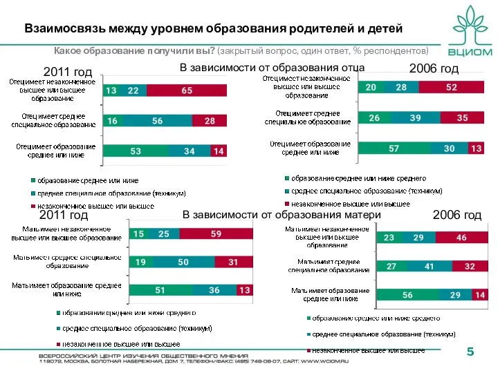 Взаимосвязь между уровнем образования родителей и детей Какое образование получили вы?