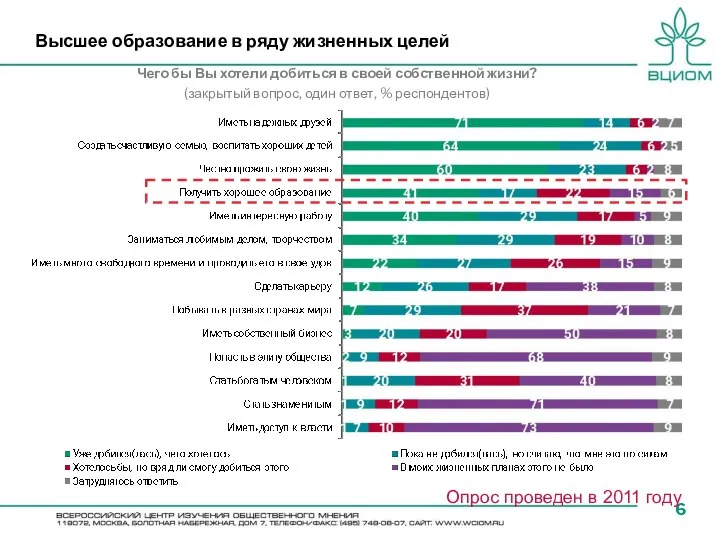 Высшее образование в ряду жизненных целей Чего бы Вы хотели добиться