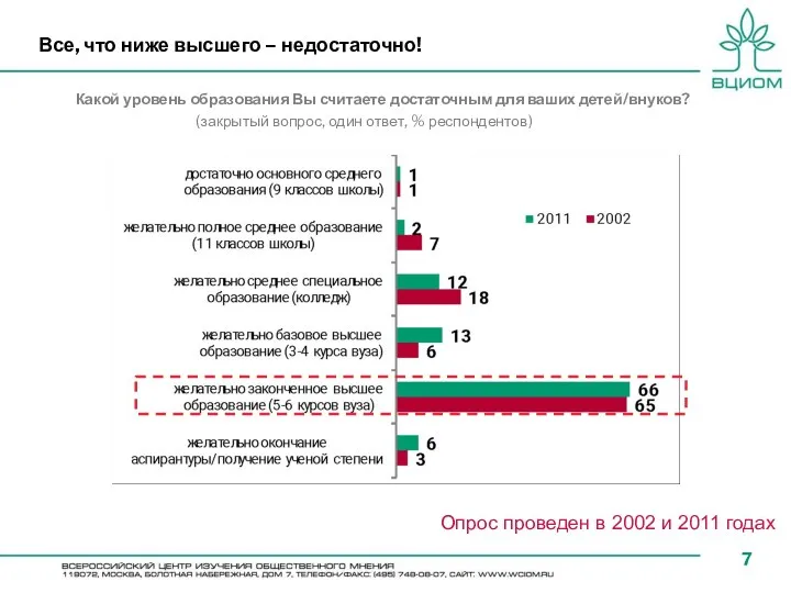 Все, что ниже высшего – недостаточно! Какой уровень образования Вы считаете