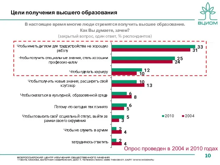 Цели получения высшего образования В настоящее время многие люди стремятся получить