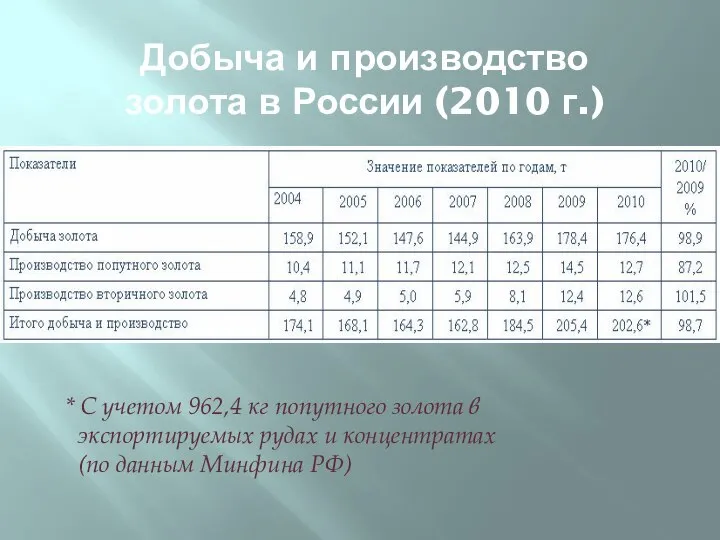 Добыча и производство золота в России (2010 г.) * С учетом