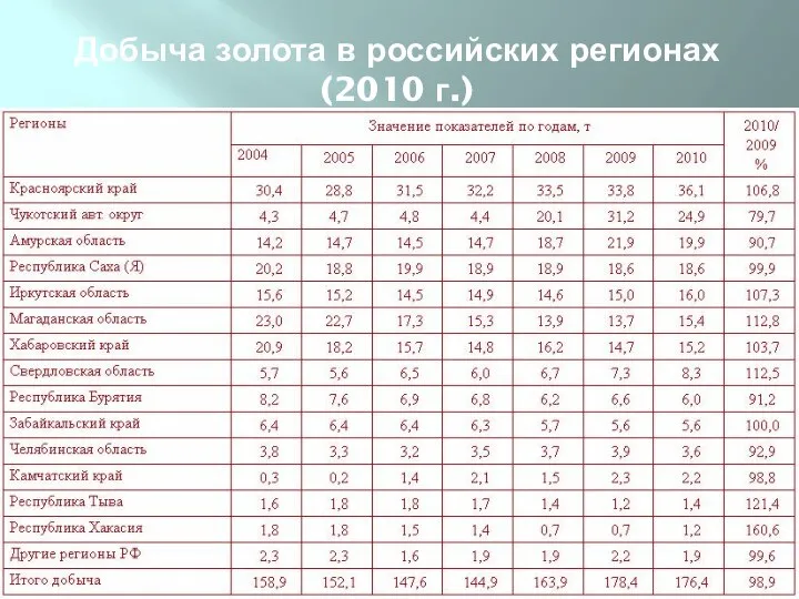 Добыча золота в российских регионах (2010 г.)