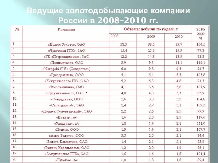 Ведущие золотодобывающие компании России в 2008–2010 гг.