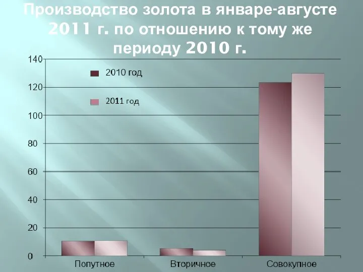 Производство золота в январе-августе 2011 г. по отношению к тому же периоду 2010 г.