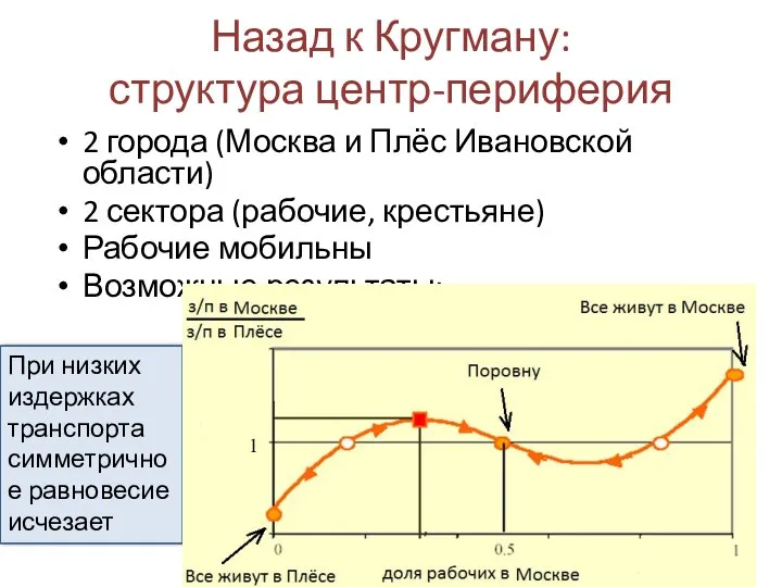 Назад к Кругману: структура центр-периферия 2 города (Москва и Плёс Ивановской