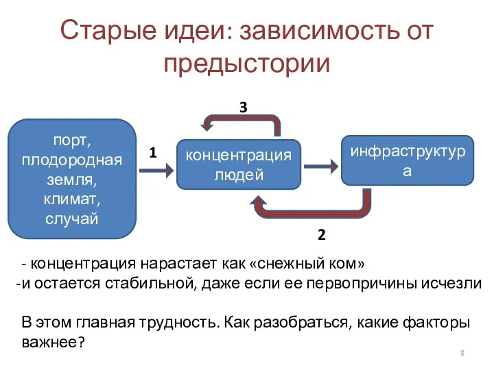 Старые идеи: зависимость от предыстории порт, плодородная земля, климат, случай концентрация