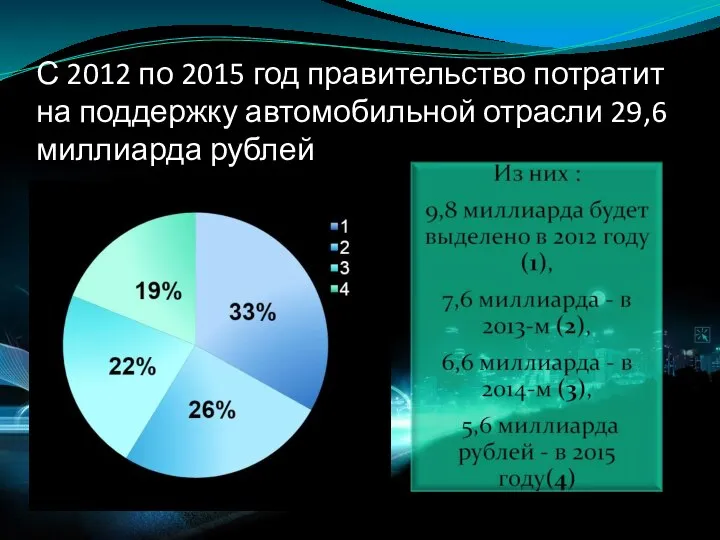 С 2012 по 2015 год правительство потратит на поддержку автомобильной отрасли 29,6 миллиарда рублей