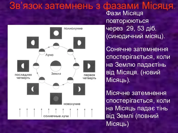 Фази Місяця повторюються через 29, 53 діб. (синодичний місяц). Сонячне затемнення