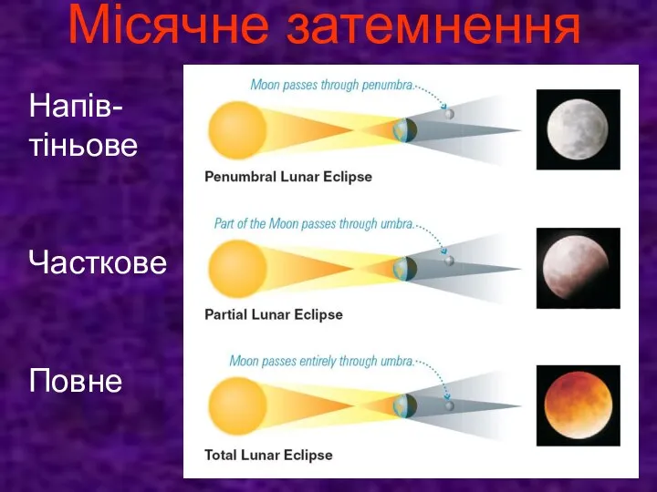 Місячне затемнення Напів- тіньове Часткове Повне