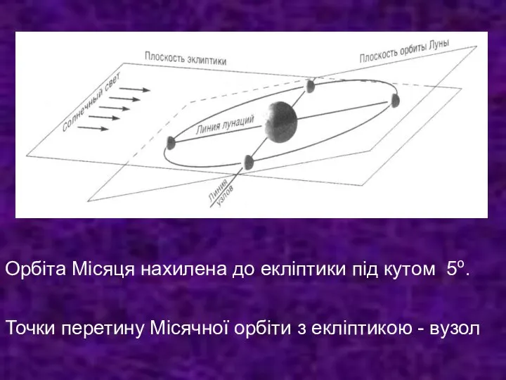 Орбіта Місяця нахилена до екліптики під кутом 5о. Точки перетину Місячної орбіти з екліптикою - вузол