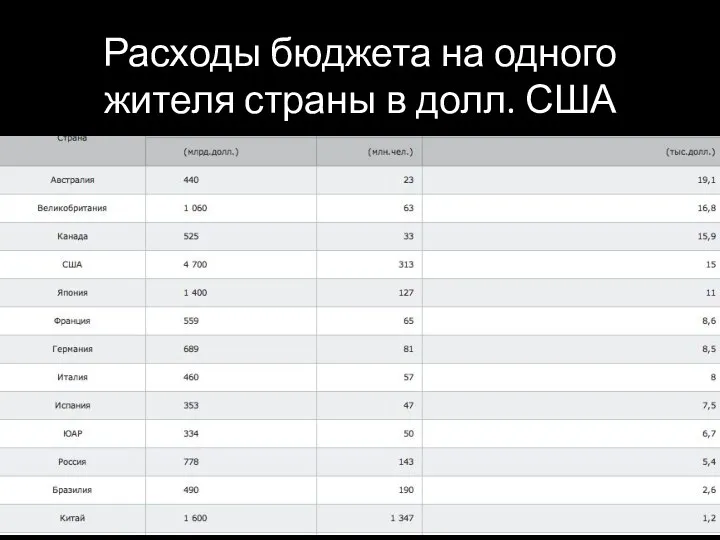 Расходы бюджета на одного жителя страны в долл. США