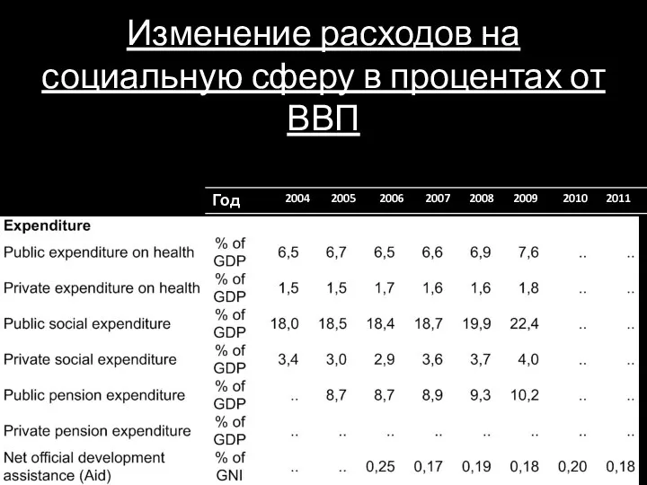 Изменение расходов на социальную сферу в процентах от ВВП