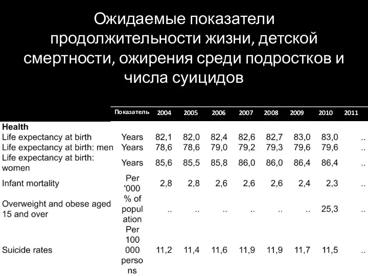 Ожидаемые показатели продолжительности жизни, детской смертности, ожирения среди подростков и числа суицидов