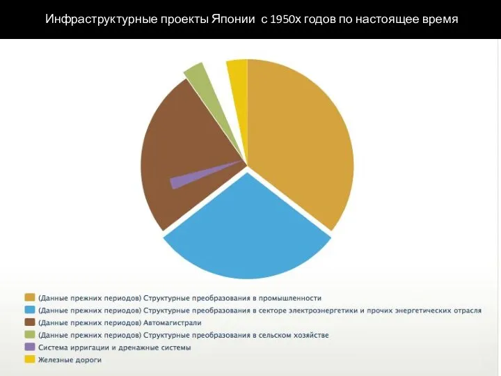 Инфраструктурные проекты Японии с 1950х годов по настоящее время