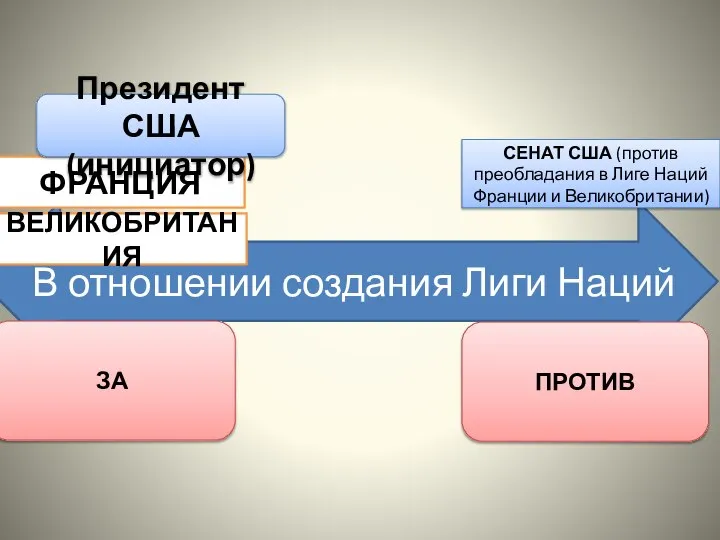 В отношении создания Лиги Наций ЗА ПРОТИВ ФРАНЦИЯ ВЕЛИКОБРИТАНИЯ Президент США