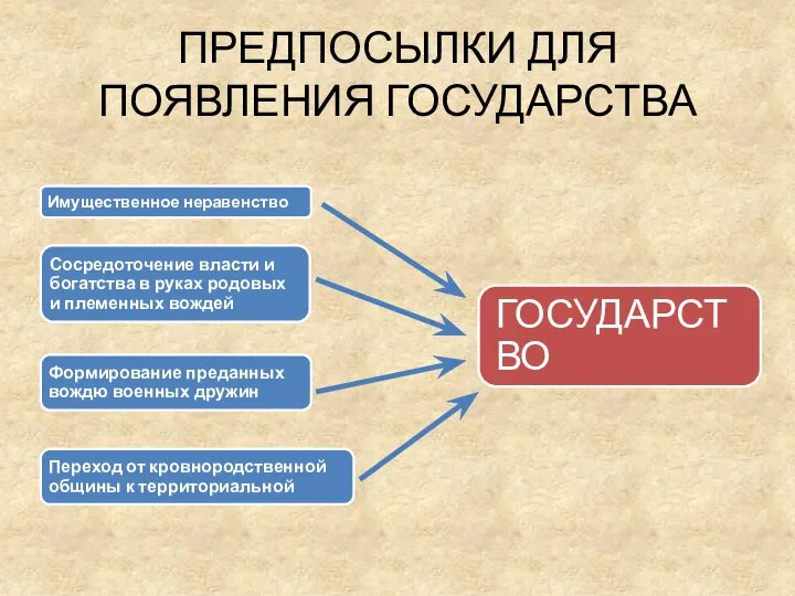 Предпосылки для появления государства