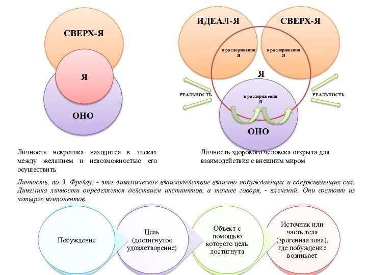 ОНО ИДЕАЛ-Я СВЕРХ-Я ОНО СВЕРХ-Я Я Я в распоряжении Я в