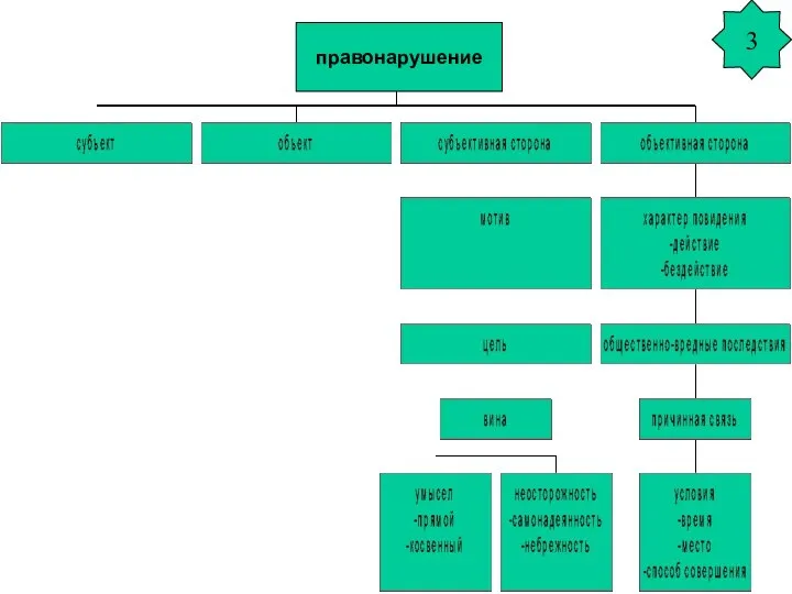 3 правонарушение