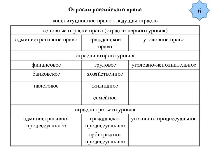 Отрасли российского права конституционное право - ведущая отрасль 6