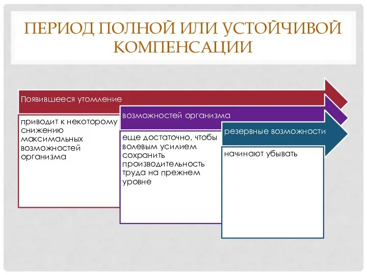 Период полной или устойчивой компенсации