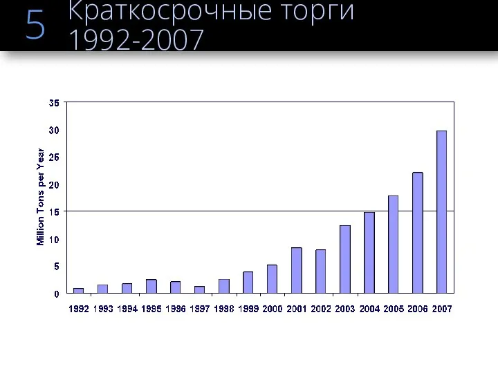 Краткосрочные торги 1992-2007 5