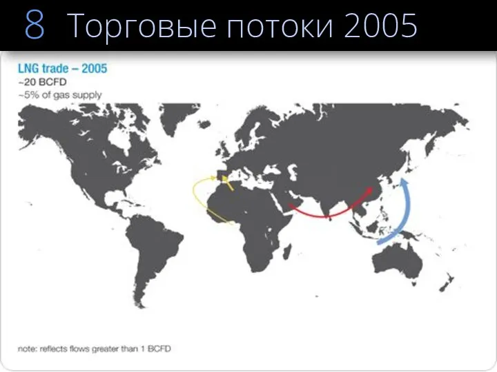 Торговые потоки 2005 8