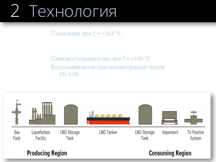 Технология Сжижение при T = −163 °C. Безопасность Самовоспламенение при T