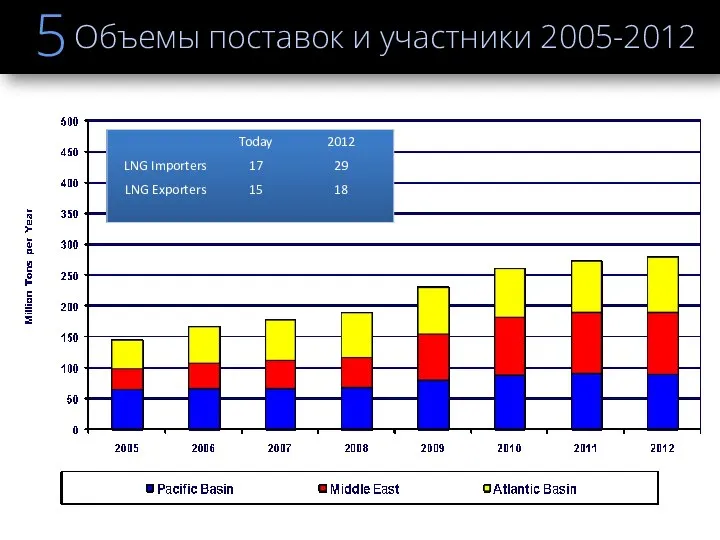 Объемы поставок и участники 2005-2012 5