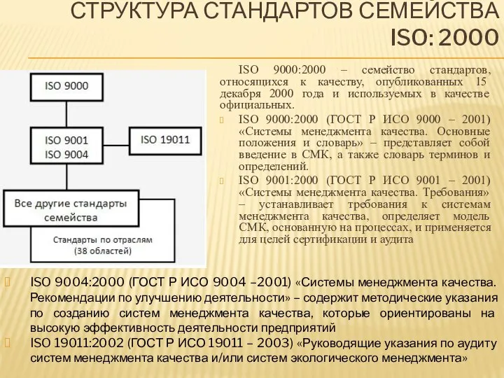 Структура стандартов семейства ISO: 2000 ISO 9000:2000 – семейство стандартов, относящихся