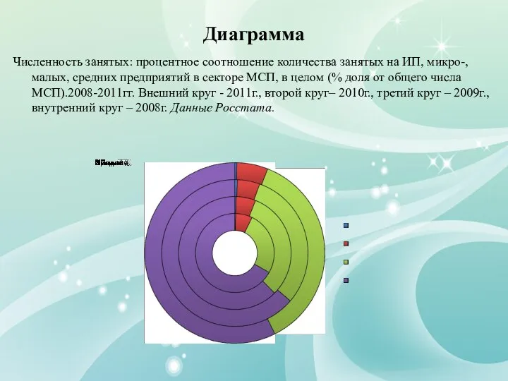 Диаграмма Численность занятых: процентное соотношение количества занятых на ИП, микро-, малых,