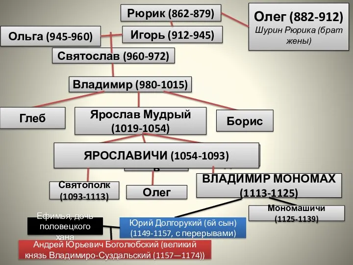 Рюрик (862-879) Игорь (912-945) Олег (882-912) Шурин Рюрика (брат жены) Ольга