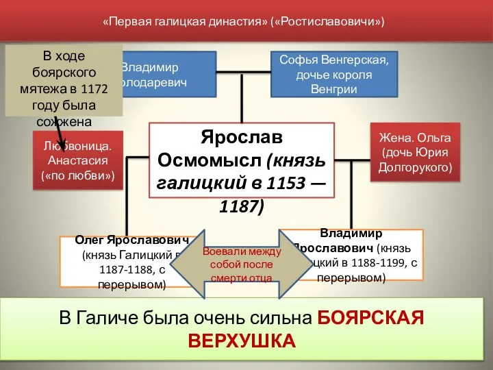 Ярослав Осмомысл (князь галицкий в 1153 — 1187) «Первая галицкая династия»