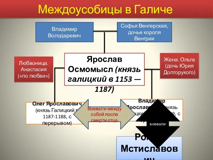 Ярослав Осмомысл (князь галицкий в 1153 — 1187) Междоусобицы в Галиче