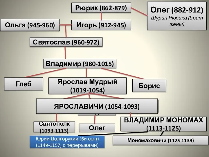 Рюрик (862-879) Игорь (912-945) Олег (882-912) Шурин Рюрика (брат жены) Ольга