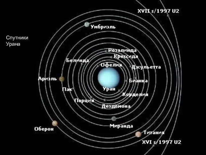 Спутники Урана