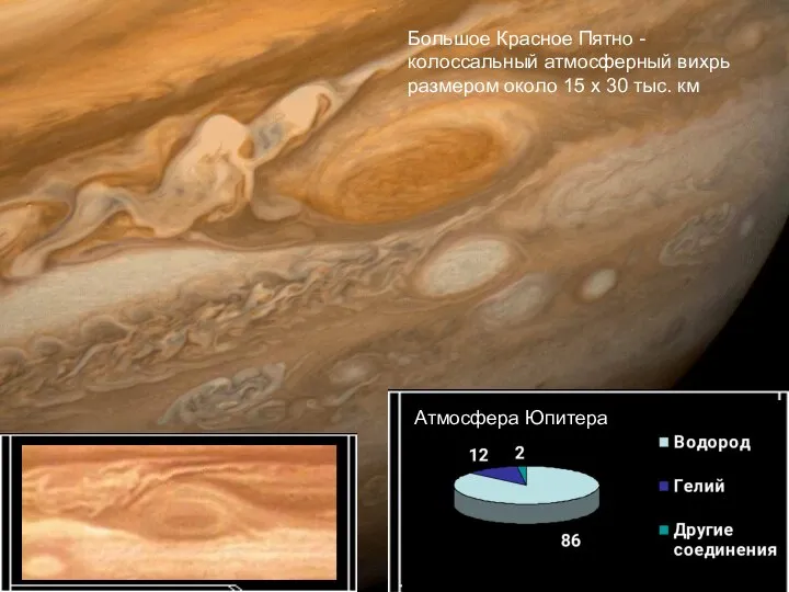 Атмосфера Юпитера Большое Красное Пятно - колоссальный атмосферный вихрь размером около 15 х 30 тыс. км