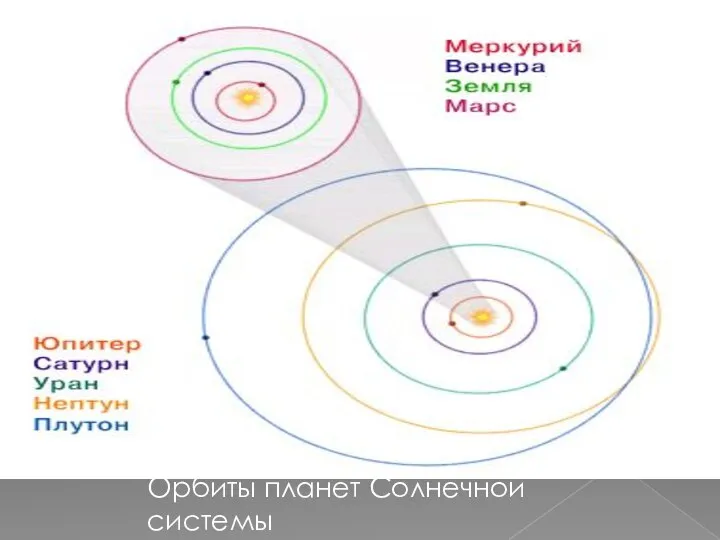 Орбиты планет Солнечной системы