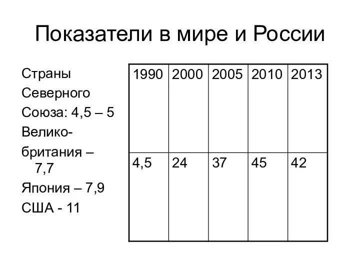 Показатели в мире и России Страны Северного Союза: 4,5 – 5