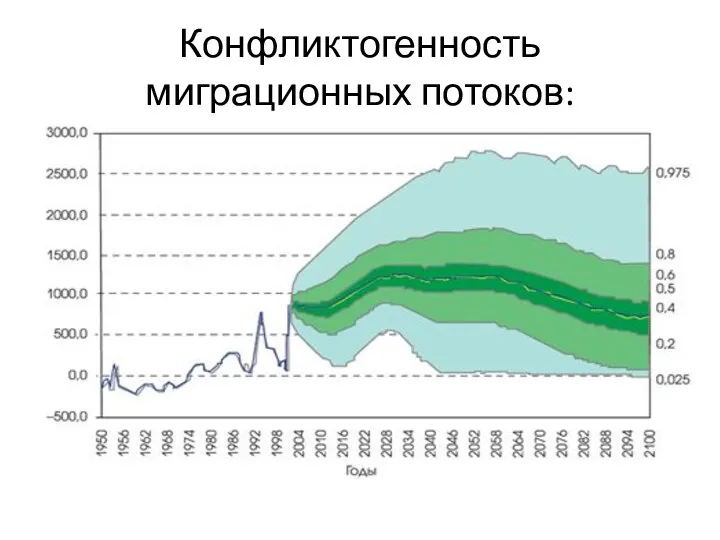 Конфликтогенность миграционных потоков: