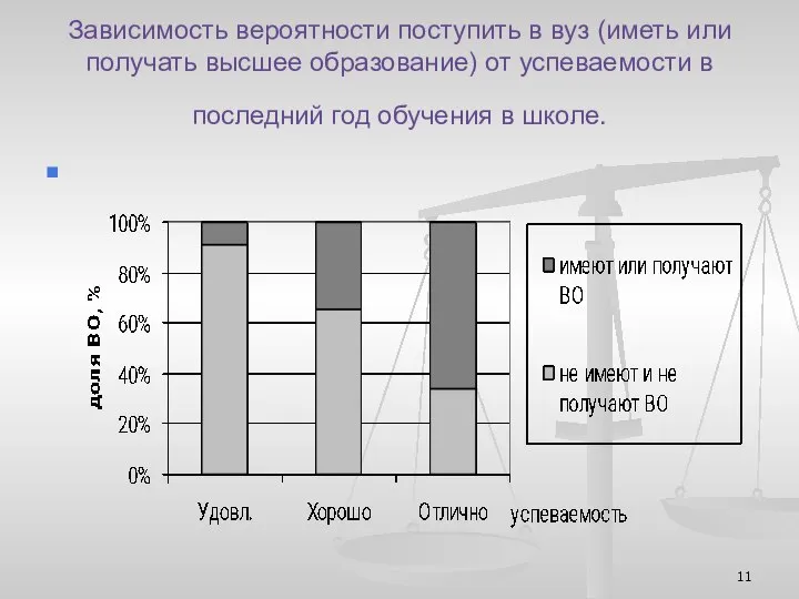 Зависимость вероятности поступить в вуз (иметь или получать высшее образование) от